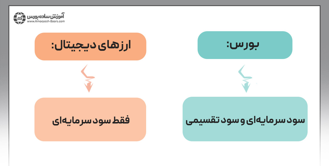 سود تقسیمی و سود سرمایه ای