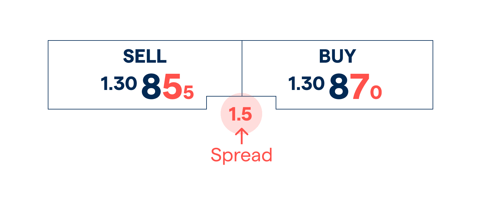 ماشین حساب اسپرد