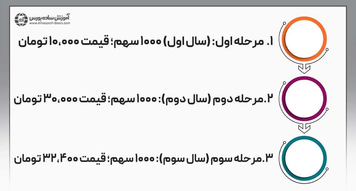 خرید پلهای در روند صعودی به قصد افزایش سود در بلند مدت
