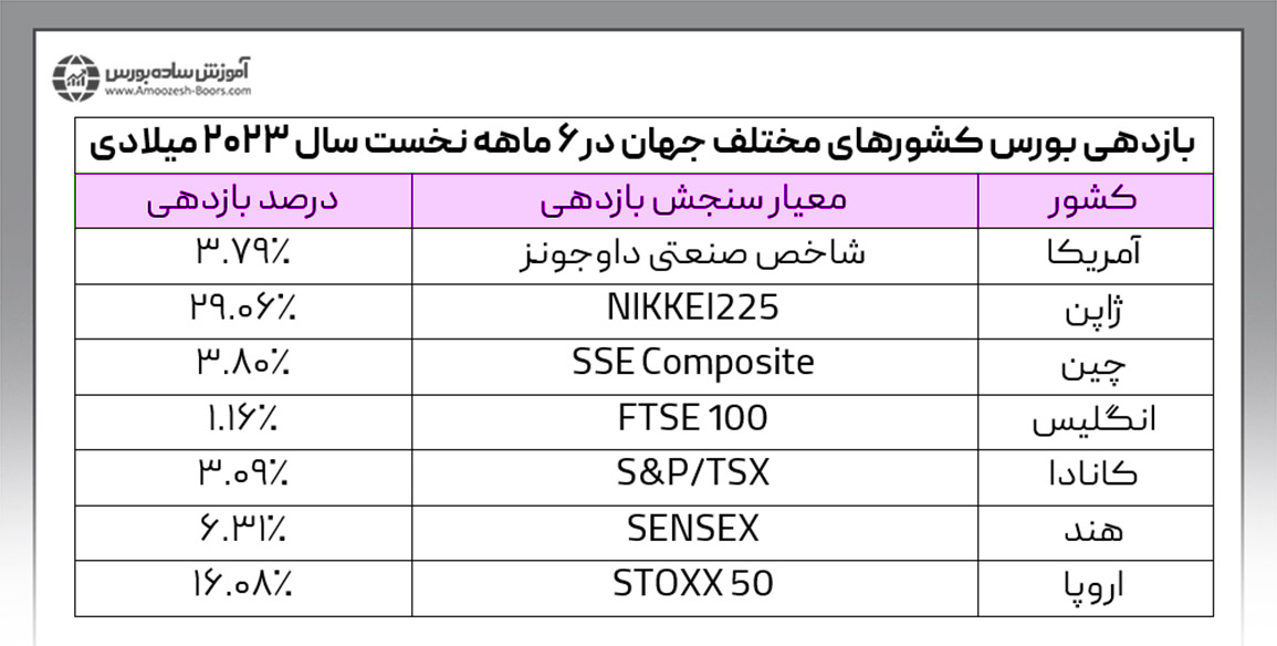 مقایسه بازدهی بورس کشورهای مختلف با یکدیگر