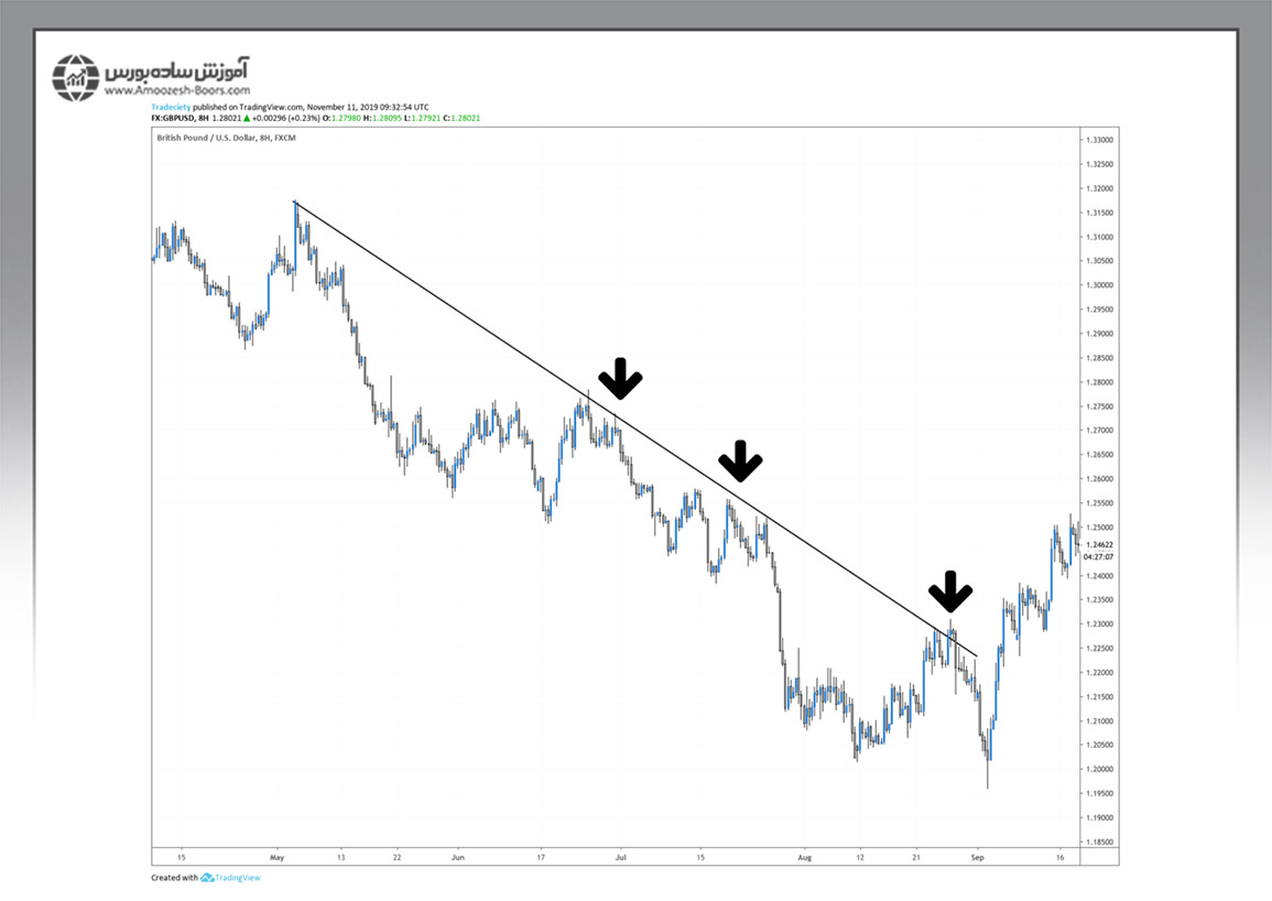 پولبک به خط روند
