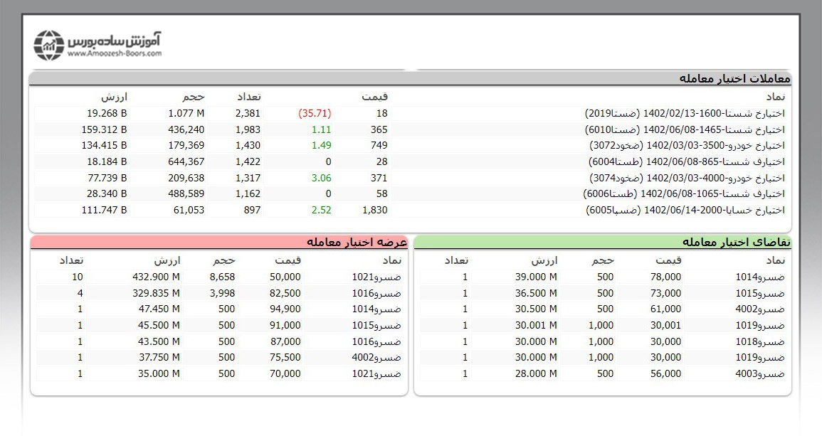 مشاهده لیست نمادهای فعال اختیار معامله سهام در سایت Tsetmc.com