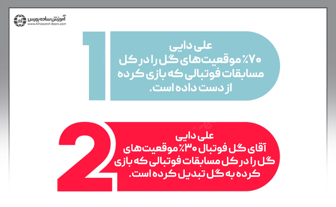 نحوه ارائهی یک مفهوم یا رویداد (Farming)، یکی از اصول اقتصاد رفتاری