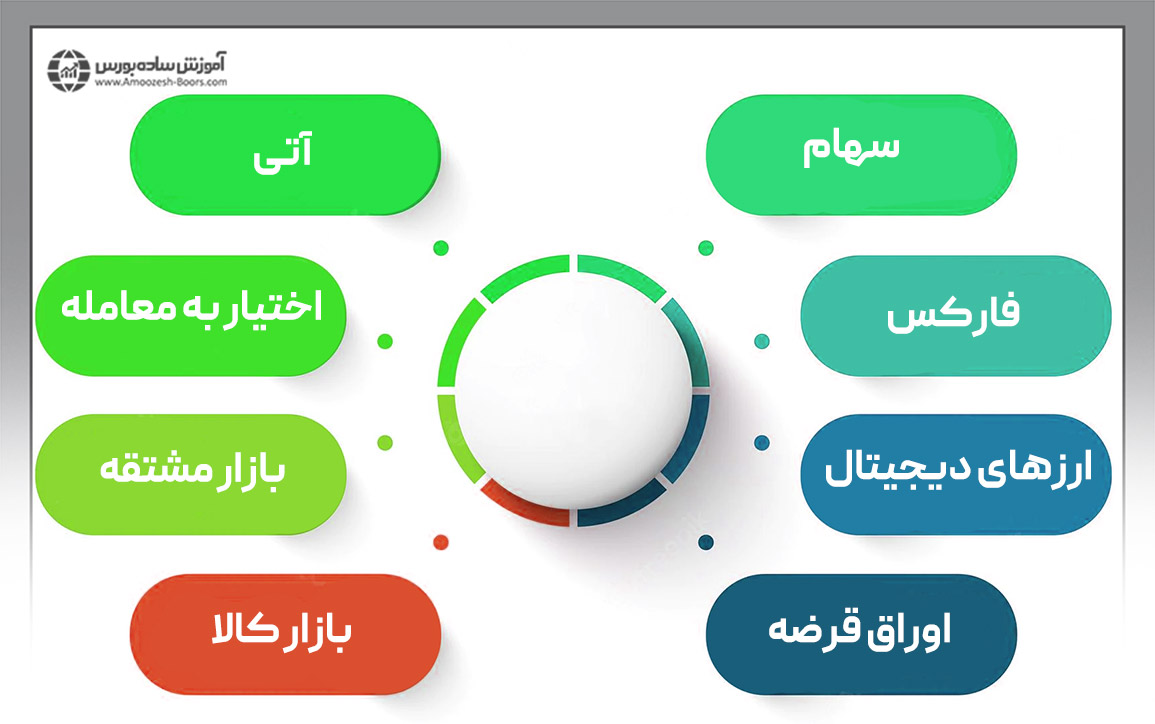 انواع بازارهای مالی برای ترید