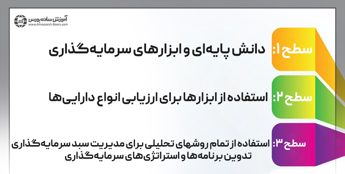 سه سطح آزمون بینالمللی CFA