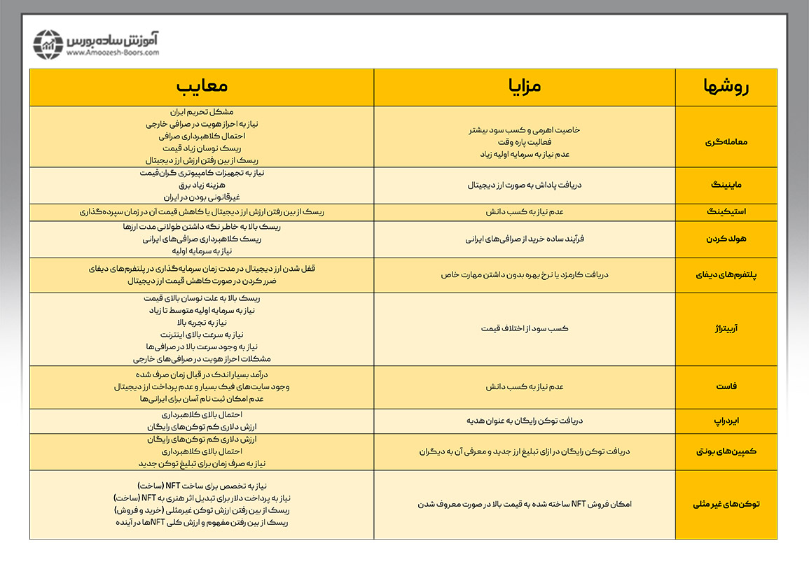 روشهای کسب درآمد دلاری با ارزهای دیجیتال