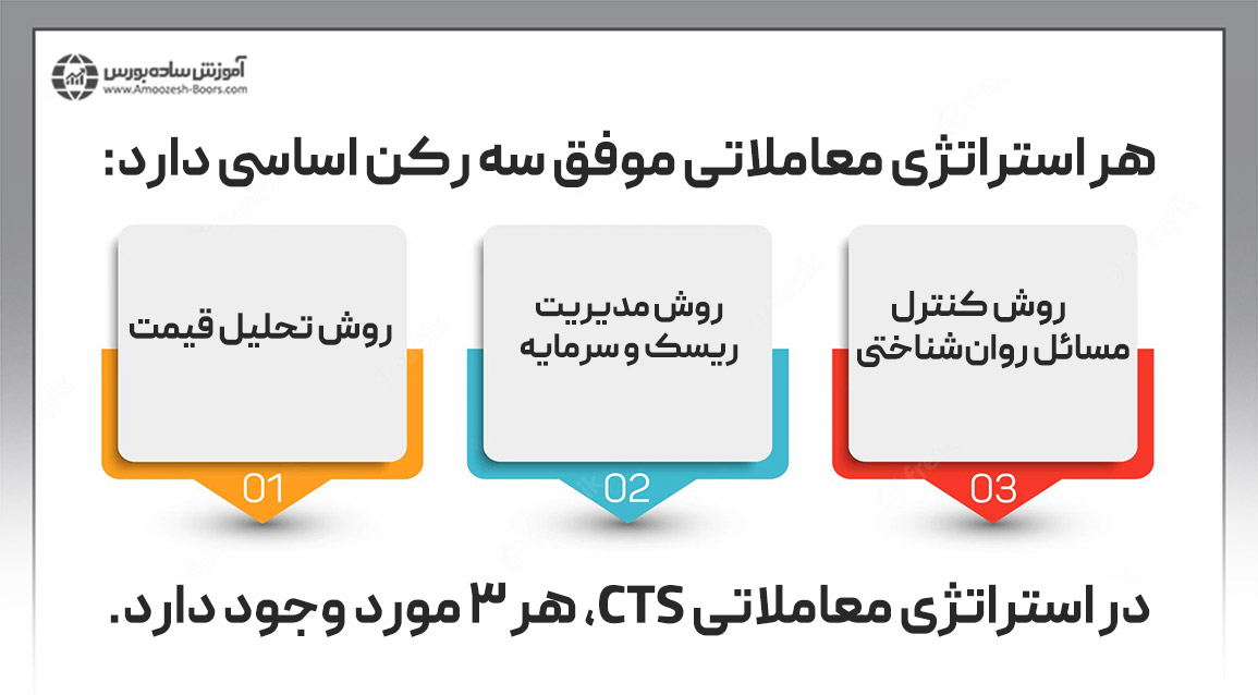 نحوه کارکرد استراتژی CTS&zwnj;