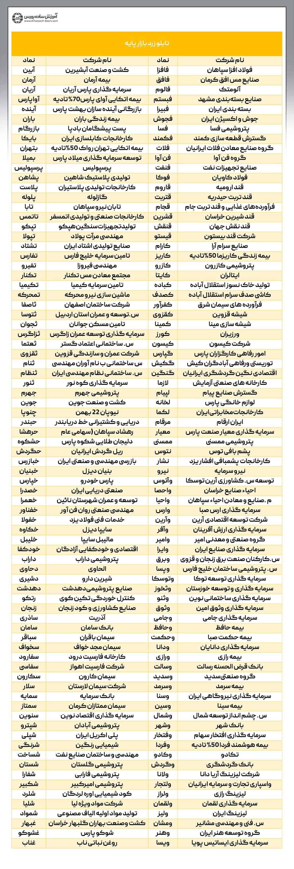 لیست نمادهای بازار پایه زرد به همراه نام شرکتهای مربوطه