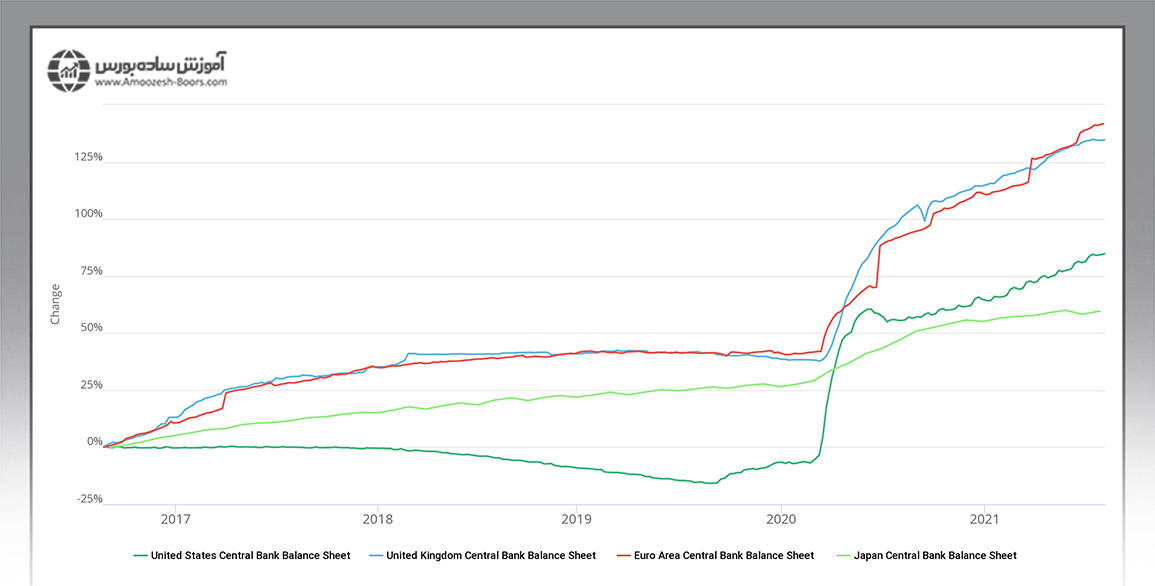 گسترش ترازنامه بانک مرکزی و سیاستهای پولی