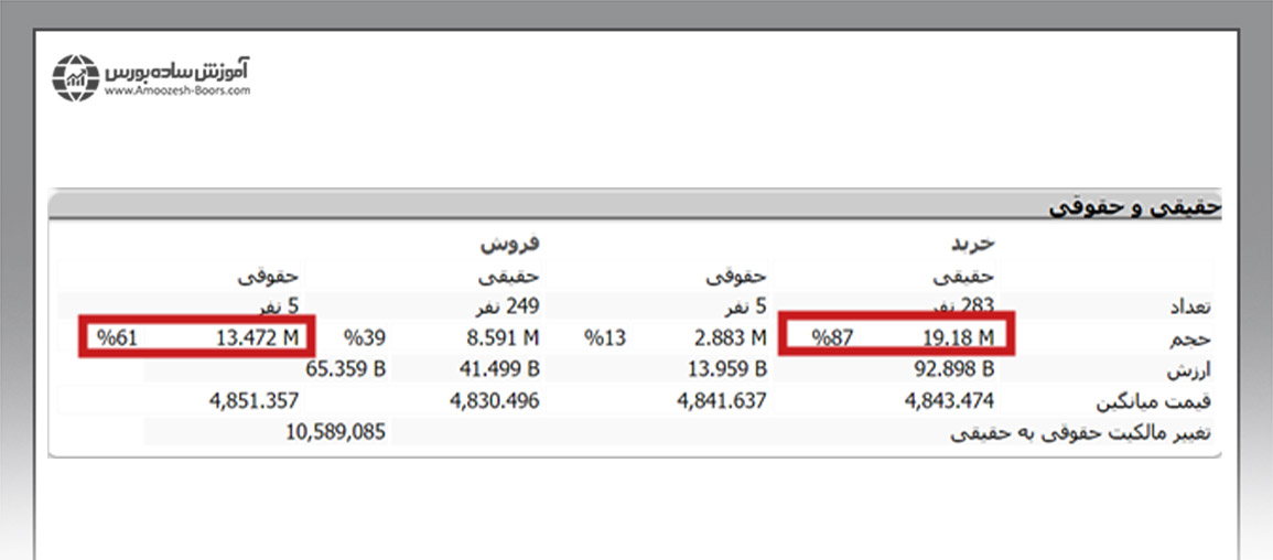 فروش سهم مربوط به حقوقیها و حقیقیها