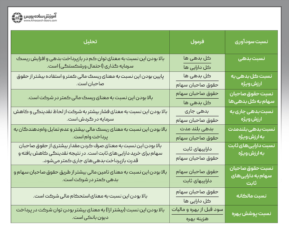 انواع نسبتهای اهرمی