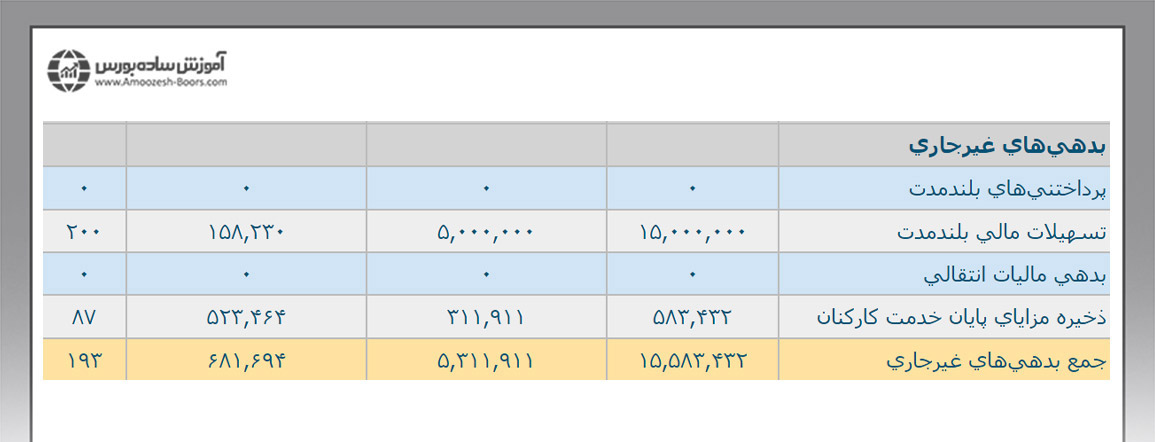 بررسی جز به جز بدهیها در ترازنامه