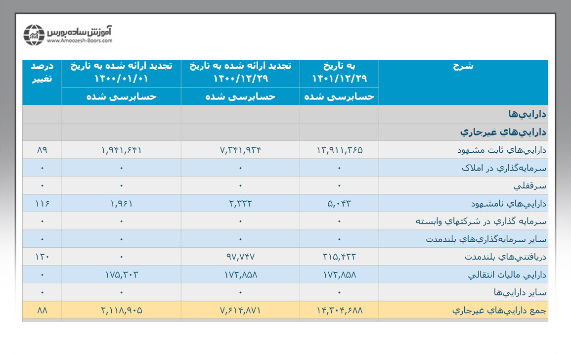 بررسی جز به جز داراییها در ترازنامه