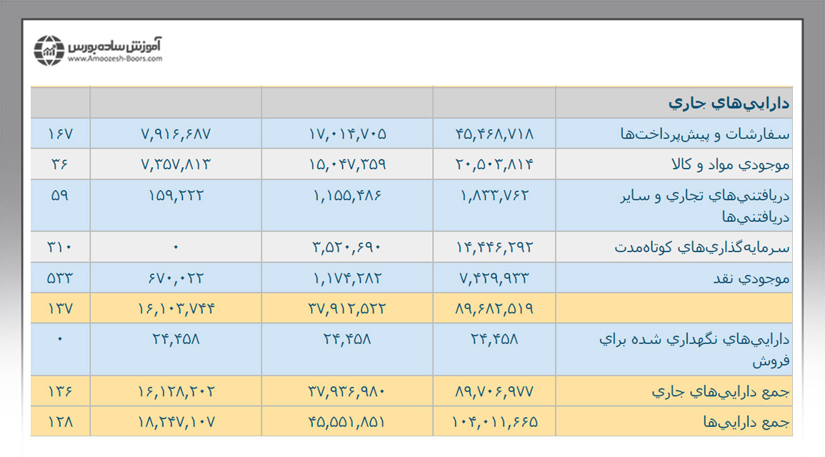 بررسی جز به جز داراییها در ترازنامه