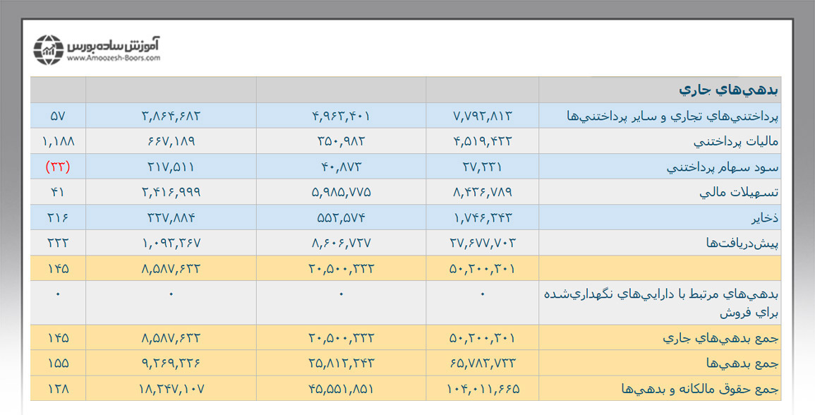 جمع بدهیهای غیرجاری