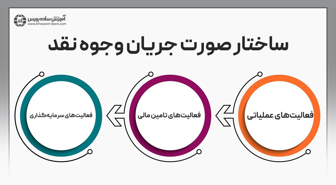 سرفصلهای صورت جریان وجوه نقد