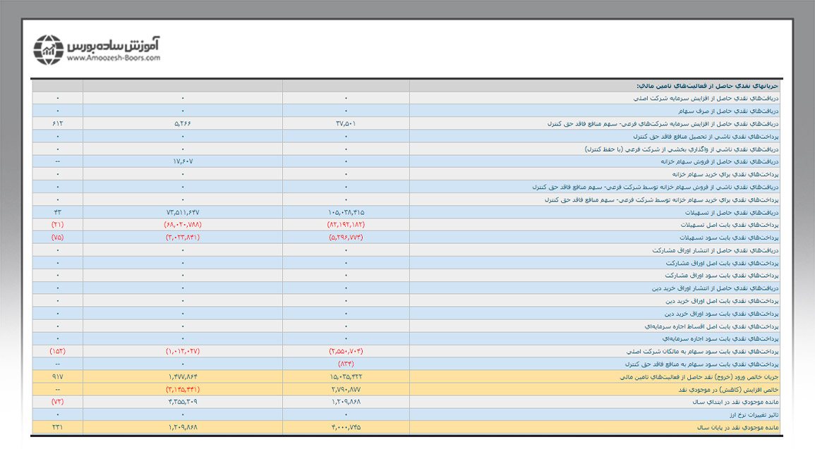 جریانهای نقدی حاصل از فعالیتهای تامین مالی