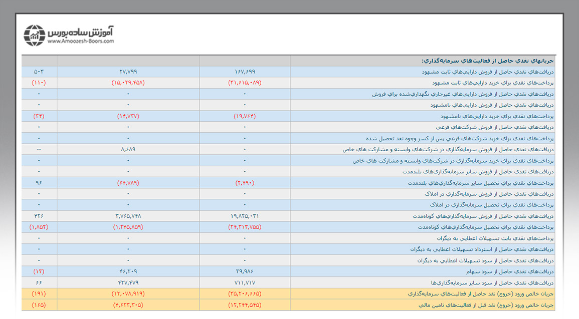 جریانهای نقدی حاصل از فعالیتهای سرمایهگذاری