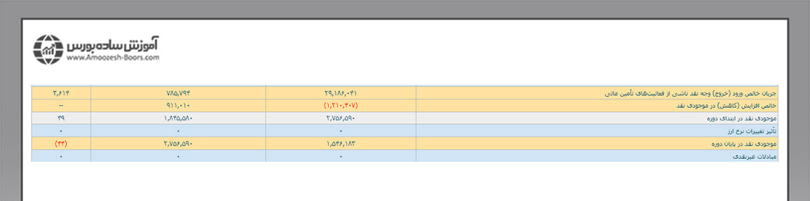 جریان خالص ورود (خروج) وجه نقد ناشی از بازده سرمایهگذاریها و سود پرداختی بابت تأمین مالی
