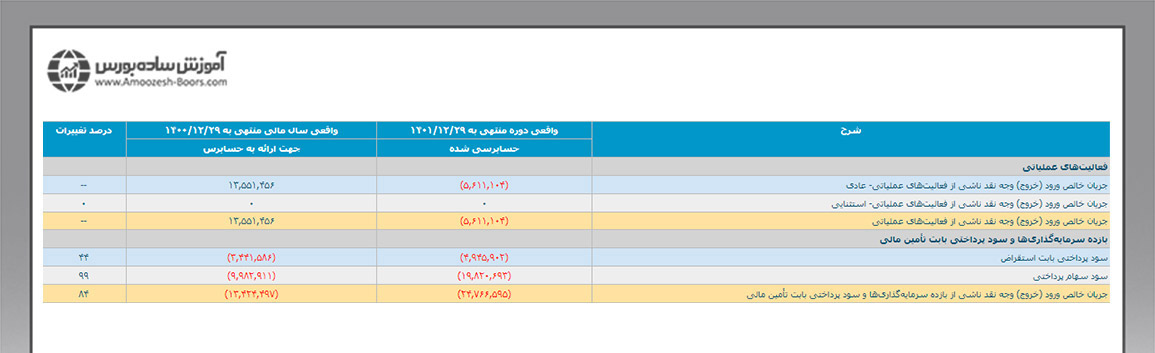 صورت جریان وجوه نقد