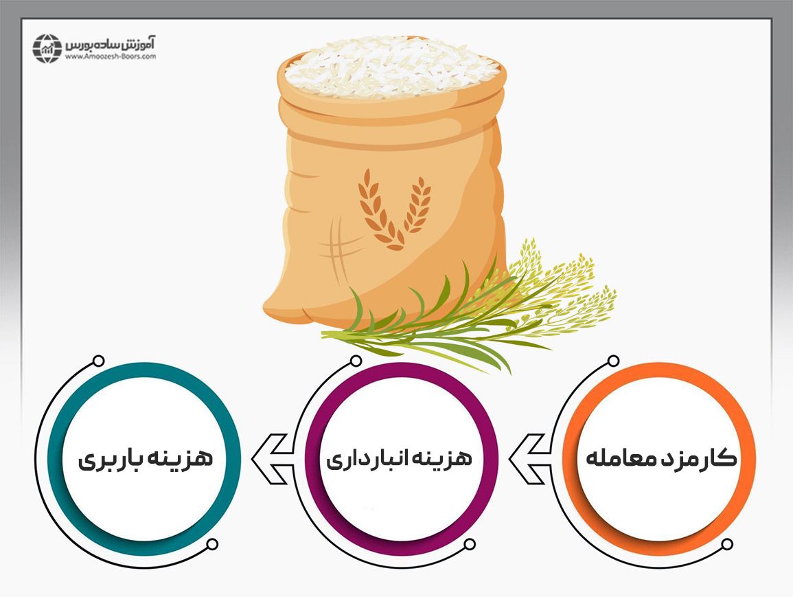 بررسی انواع هزینههای خرید برنج در بورس کالا