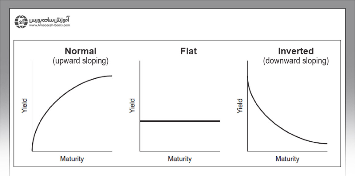 مقایسه انواع اوراق قرضه در بازههای زمانی مختلف