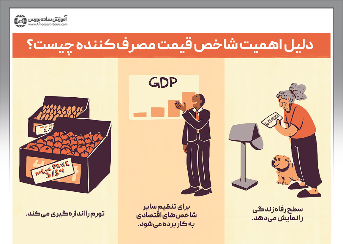 شاخص قیمت مصرف کننده (CPI)