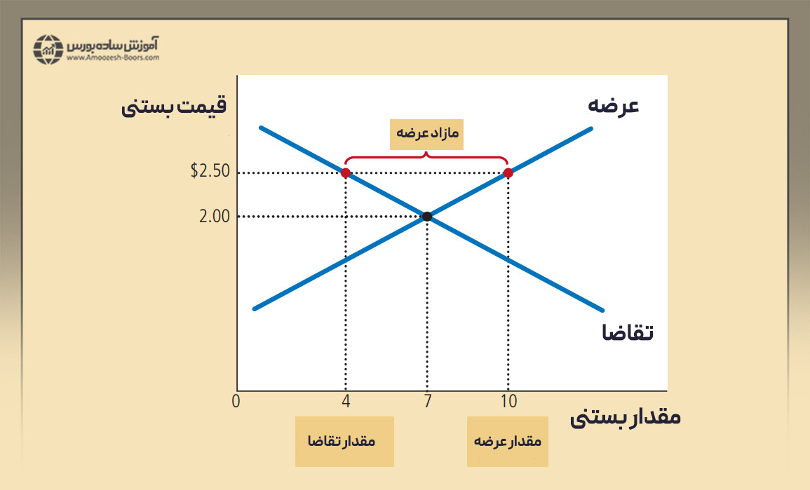 اگر قیمت بازار، بیشتر از قیمت تعادلی باشد، عرضه و تقاضا چه تغییری میکند؟