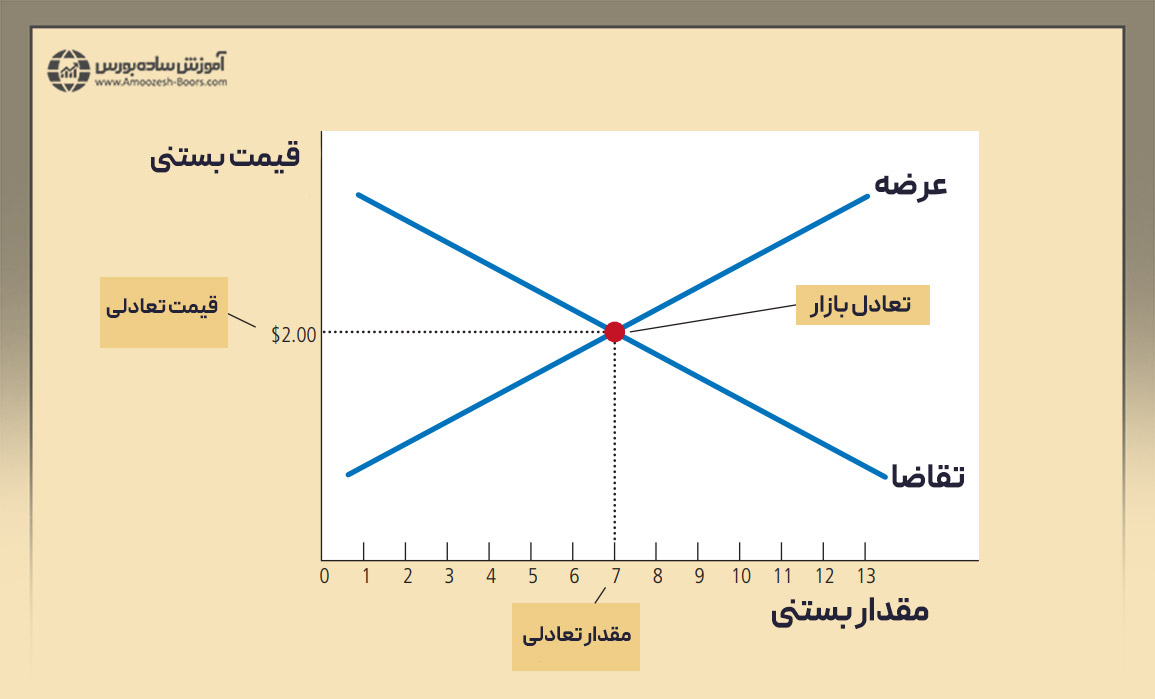 اگر قیمت بازار، بیشتر از قیمت تعادلی باشد، عرضه و تقاضا چه تغییری میکند؟