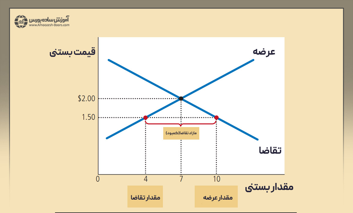 اگر قیمت بازار، کمتر از قیمت تعادلی باشد، عرضه و تقاضا چه تغییری میکند؟