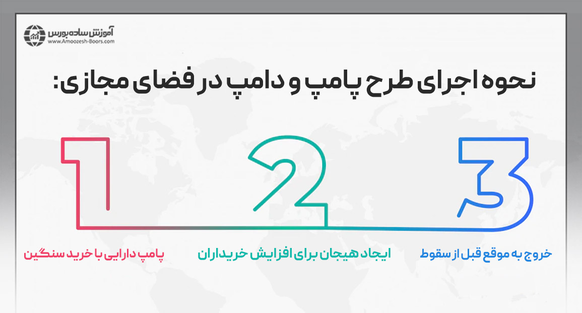 نقش پلتفرم&zwnj;های آنلاین در طرح&zwnj;های پامپ و دامپ