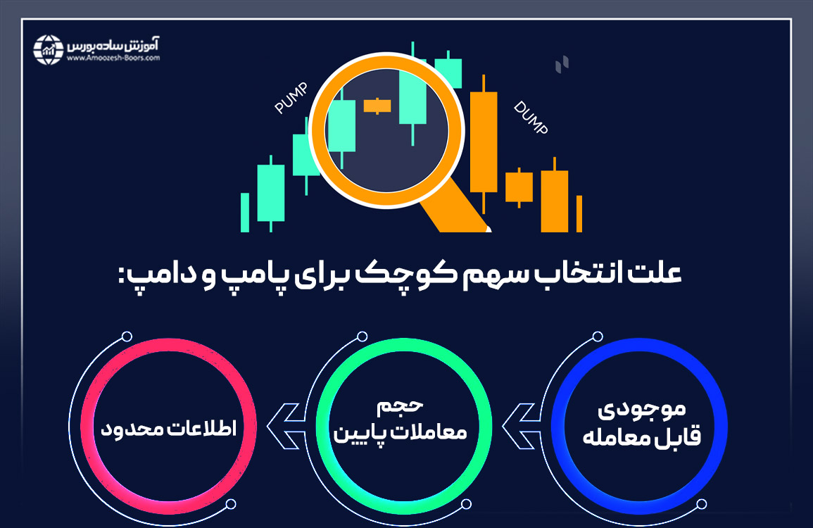 چرا سهم کوچک برای پامپ و دامپ مناسب&zwnj;تر است؟