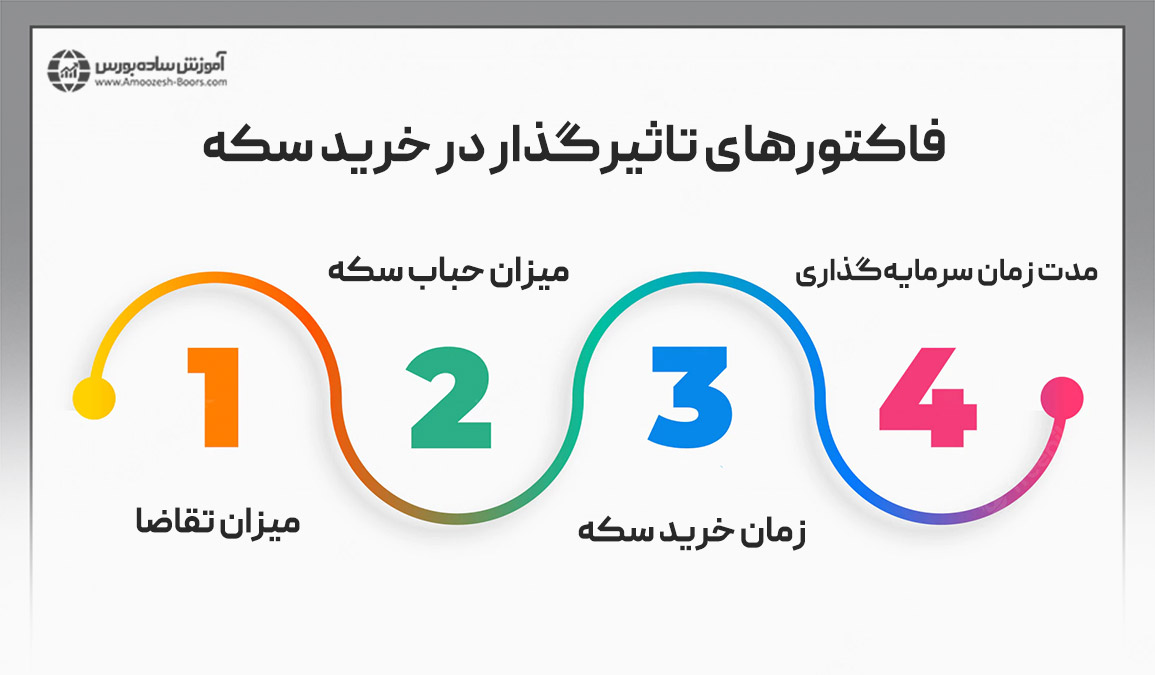 فاکتورهای تاثیرگذار در انتخاب بهترین سکه برای سرمایه‌گذاری