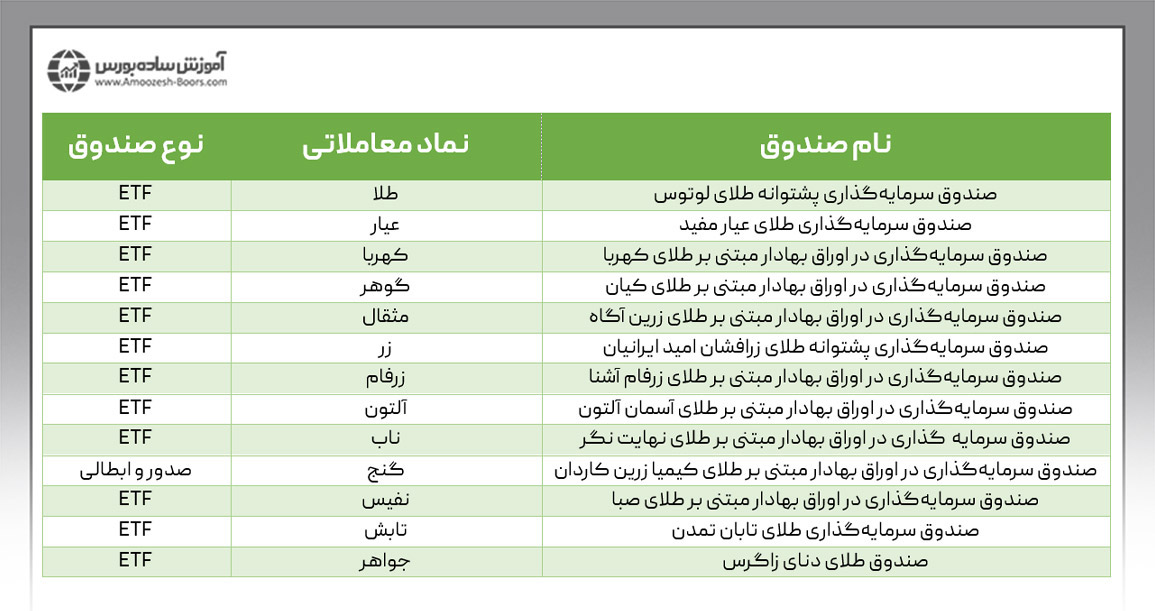 لیست صندوق های طلا در بورس