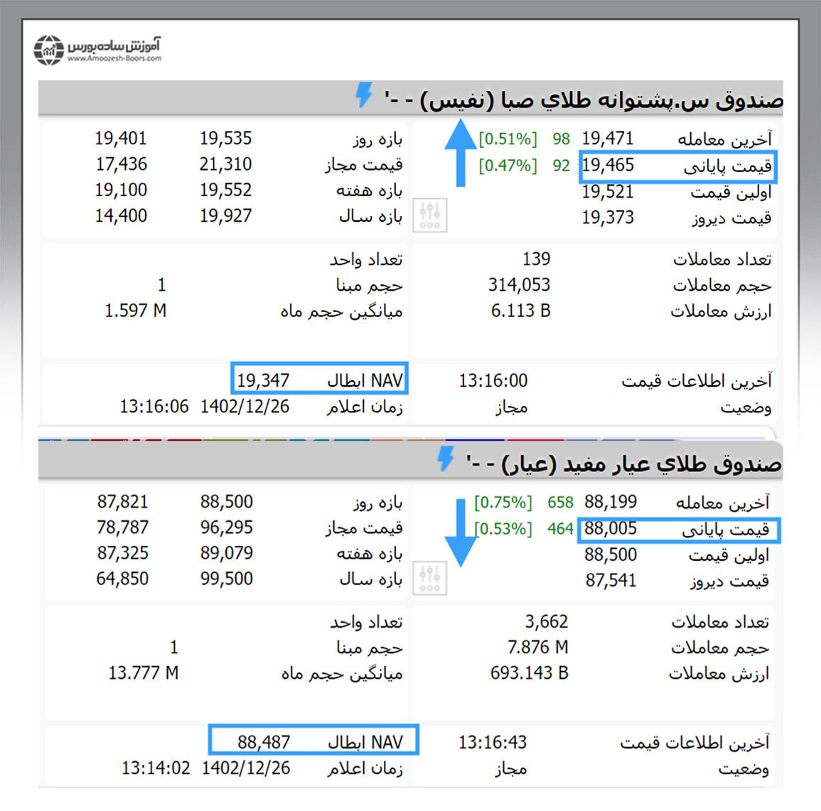 ارزش خالص دارایی صندوقهای طلا