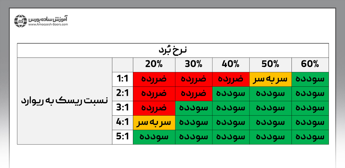 بررسی نحوه استفاده از نرخ بُرد در مبحث مدیریت ریسک